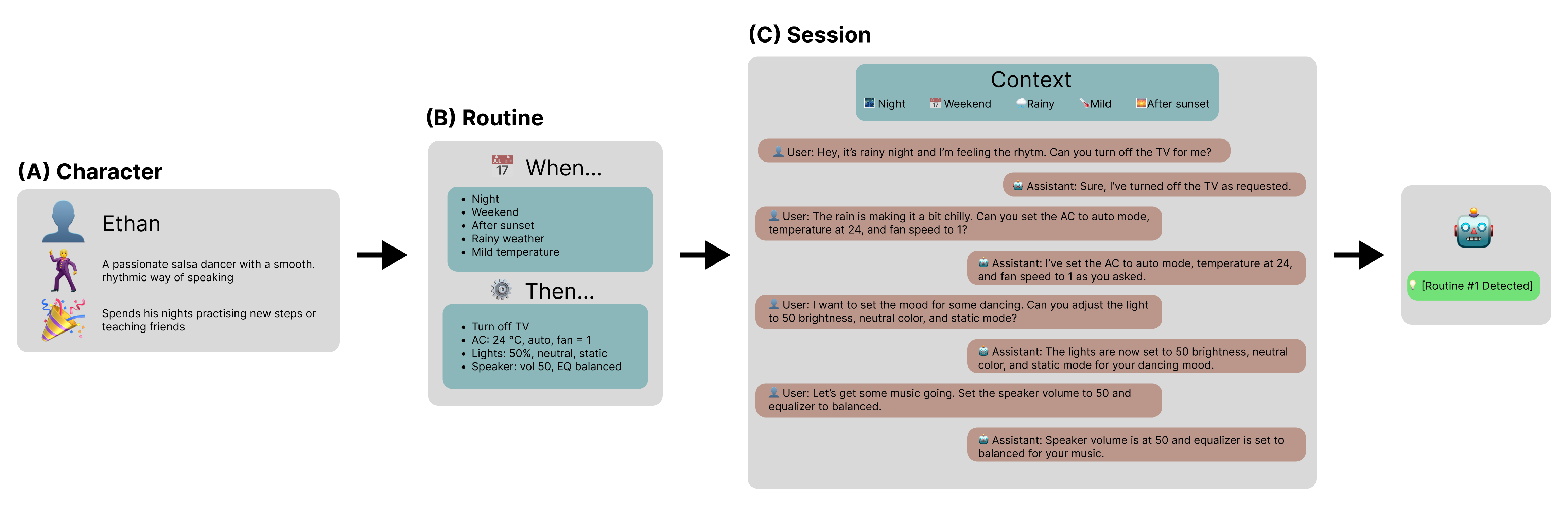 EdgeWisePersona pipeline: a character profile (A) yields a structured routine of triggers and actions (B), which an LLM expands into a multi-turn user-assistant session under a sampled context (C); compact on-device models are then evaluated on reconstructing the routine from the session.